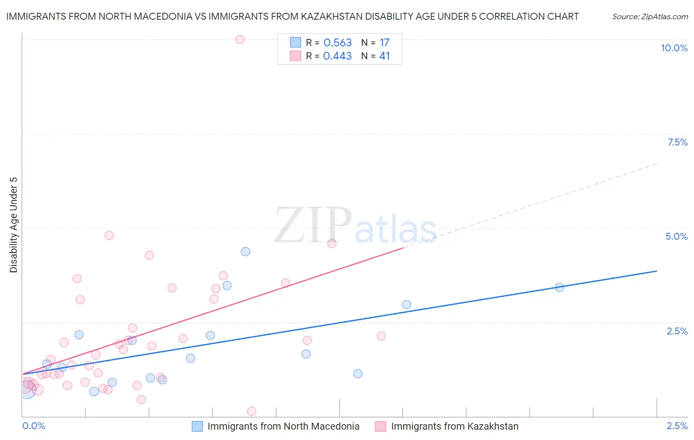 Immigrants from North Macedonia vs Immigrants from Kazakhstan Disability Age Under 5