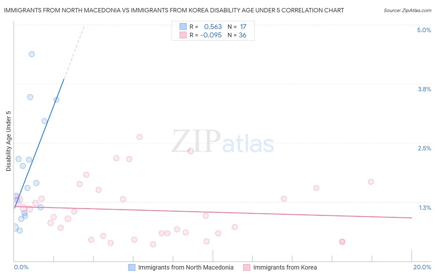 Immigrants from North Macedonia vs Immigrants from Korea Disability Age Under 5