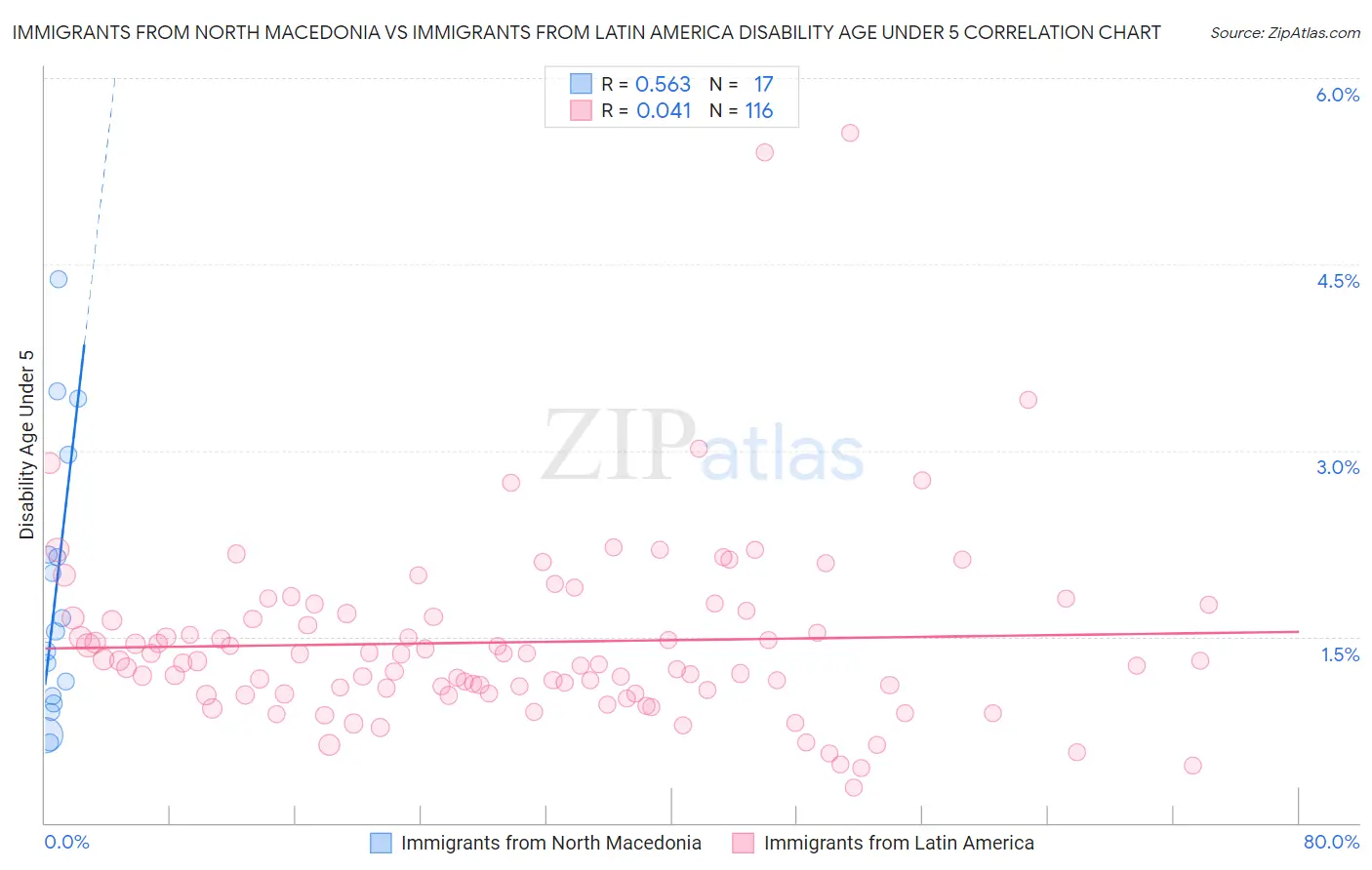 Immigrants from North Macedonia vs Immigrants from Latin America Disability Age Under 5