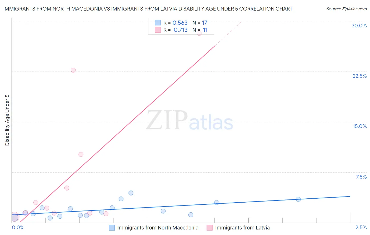 Immigrants from North Macedonia vs Immigrants from Latvia Disability Age Under 5