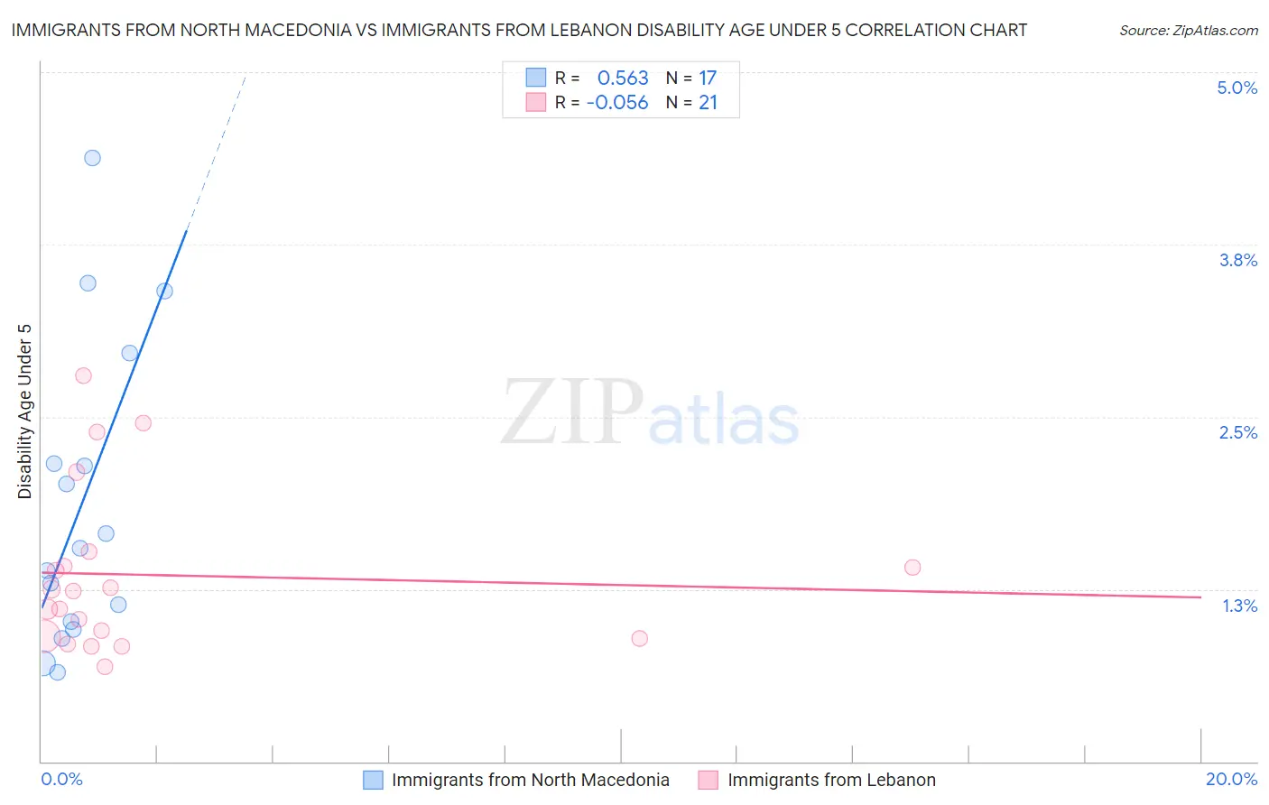 Immigrants from North Macedonia vs Immigrants from Lebanon Disability Age Under 5