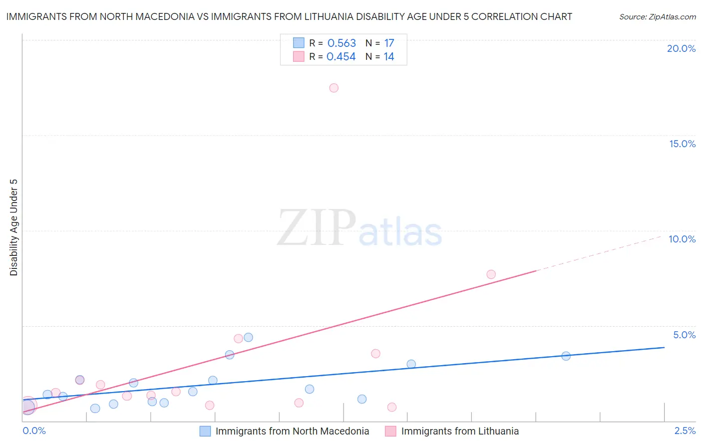 Immigrants from North Macedonia vs Immigrants from Lithuania Disability Age Under 5