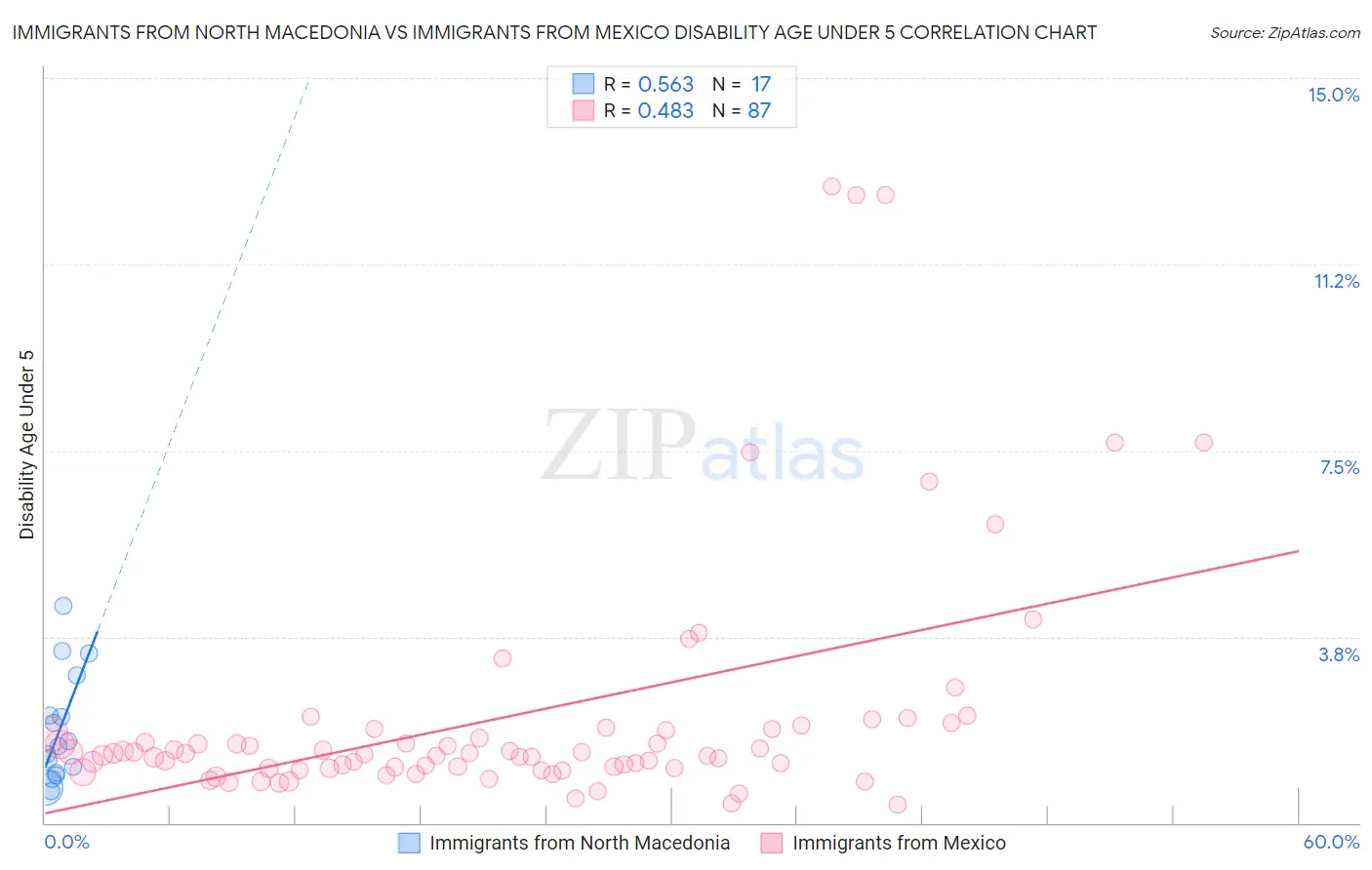 Immigrants from North Macedonia vs Immigrants from Mexico Disability Age Under 5