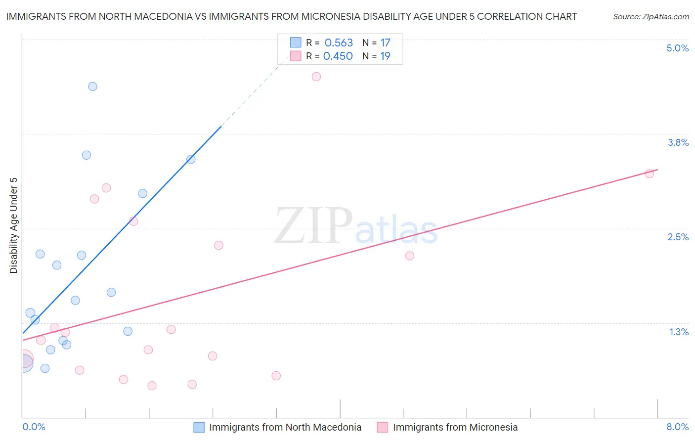 Immigrants from North Macedonia vs Immigrants from Micronesia Disability Age Under 5