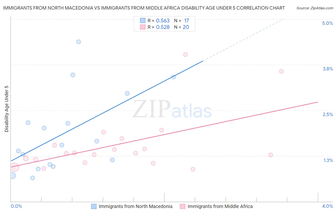 Immigrants from North Macedonia vs Immigrants from Middle Africa Disability Age Under 5