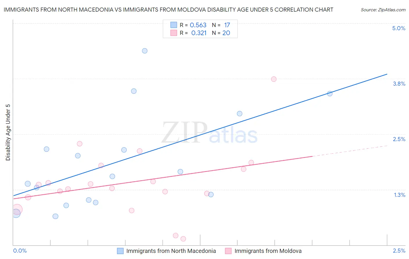 Immigrants from North Macedonia vs Immigrants from Moldova Disability Age Under 5