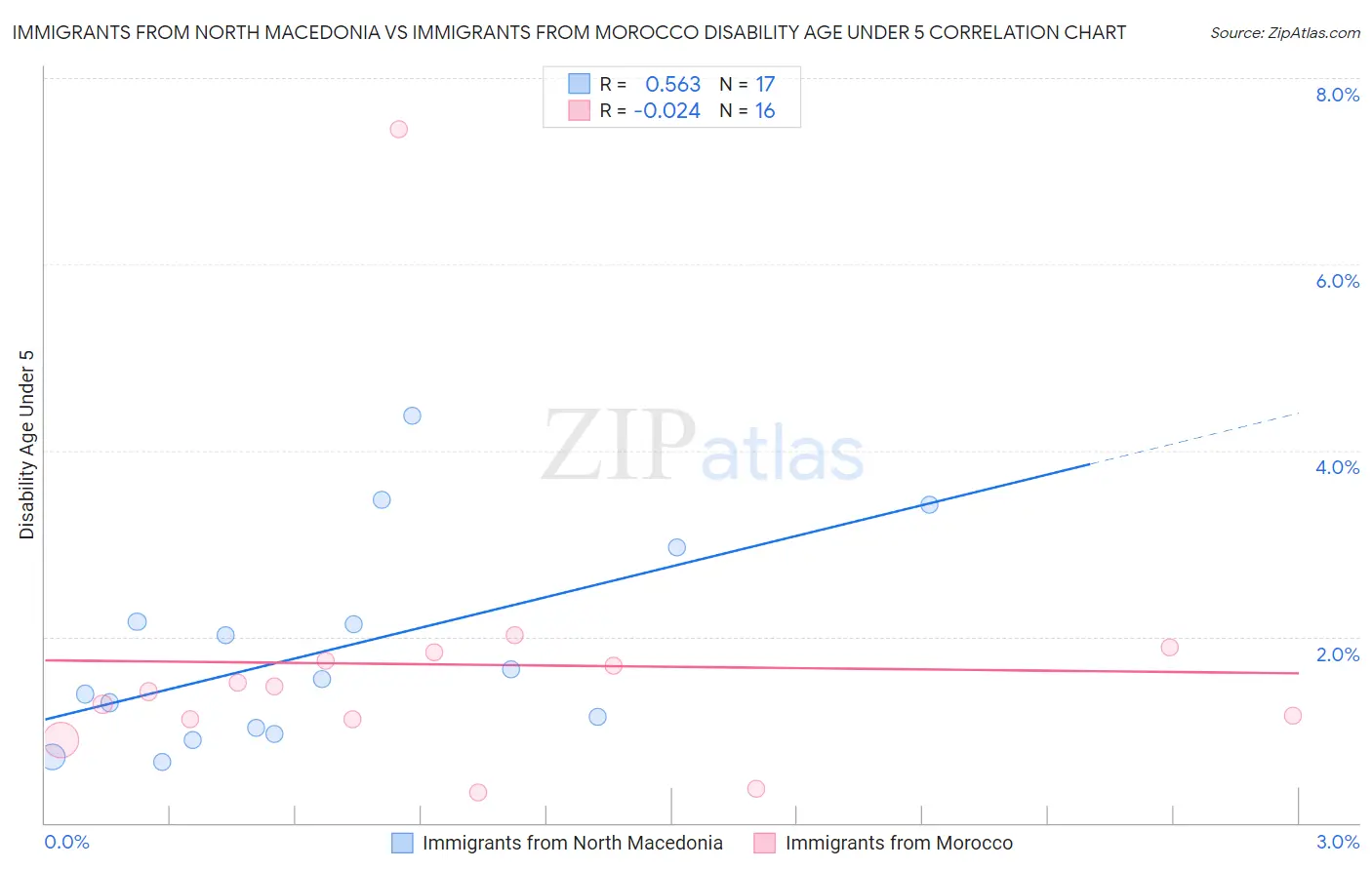 Immigrants from North Macedonia vs Immigrants from Morocco Disability Age Under 5