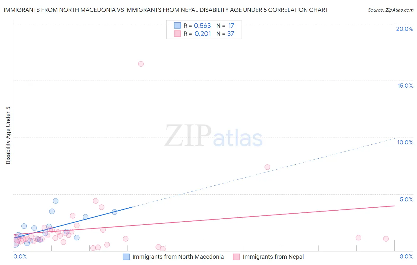 Immigrants from North Macedonia vs Immigrants from Nepal Disability Age Under 5