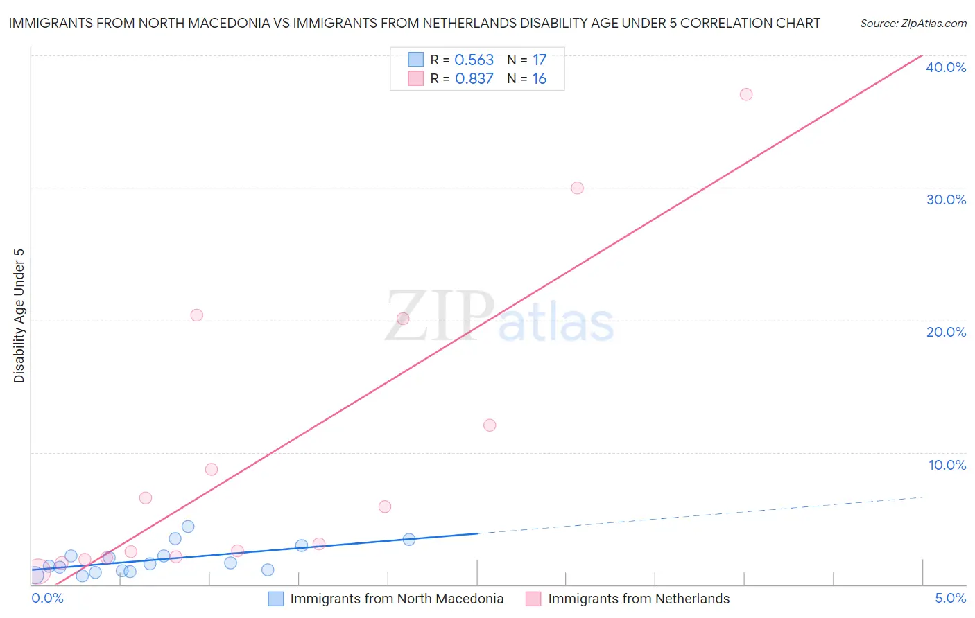 Immigrants from North Macedonia vs Immigrants from Netherlands Disability Age Under 5