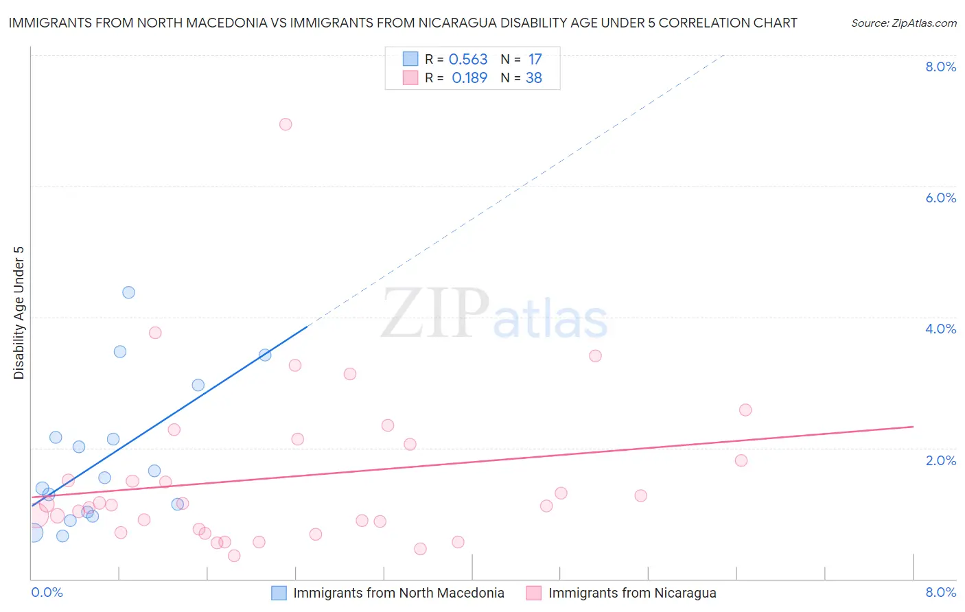 Immigrants from North Macedonia vs Immigrants from Nicaragua Disability Age Under 5