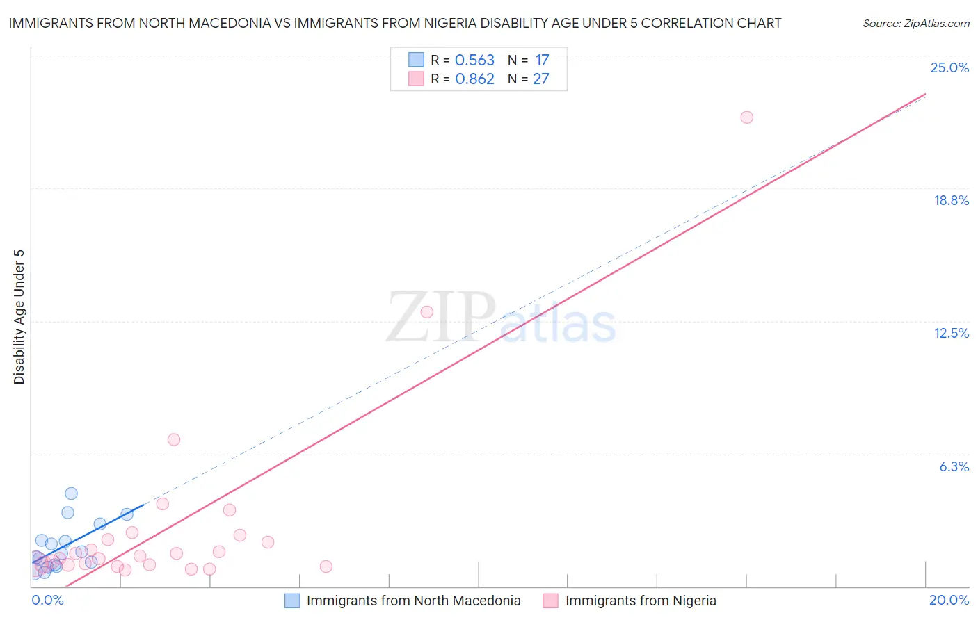 Immigrants from North Macedonia vs Immigrants from Nigeria Disability Age Under 5