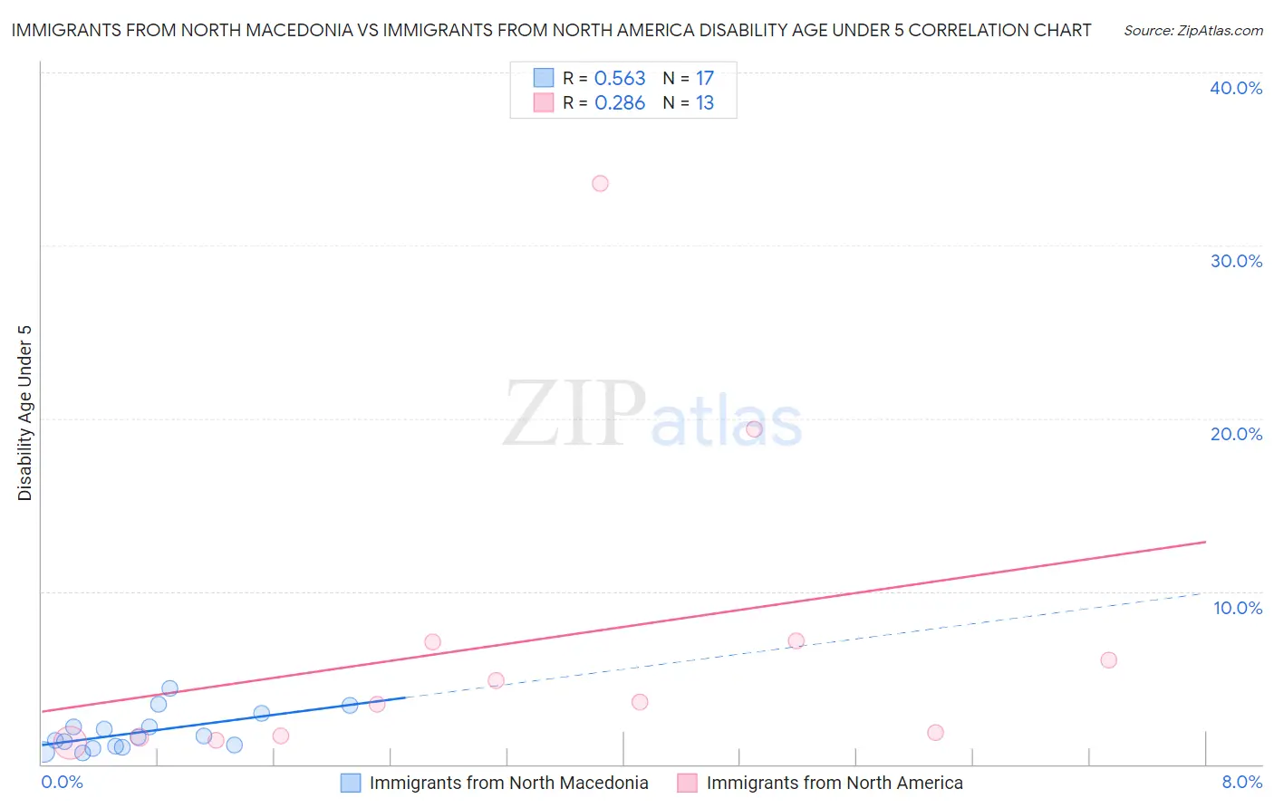 Immigrants from North Macedonia vs Immigrants from North America Disability Age Under 5