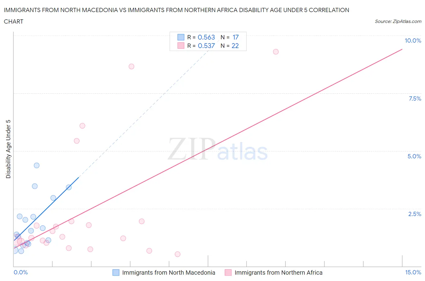 Immigrants from North Macedonia vs Immigrants from Northern Africa Disability Age Under 5