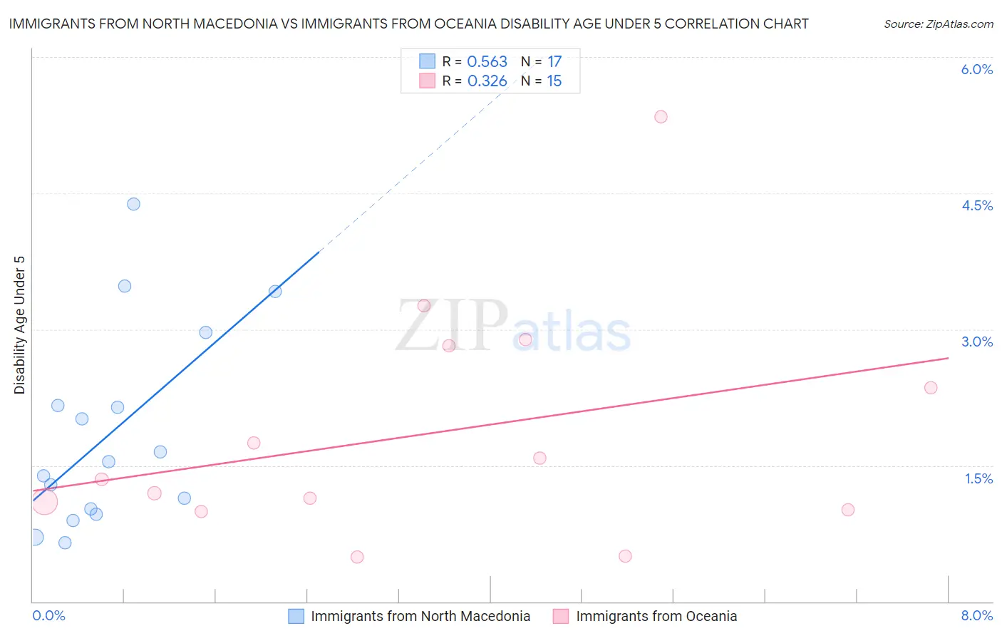 Immigrants from North Macedonia vs Immigrants from Oceania Disability Age Under 5