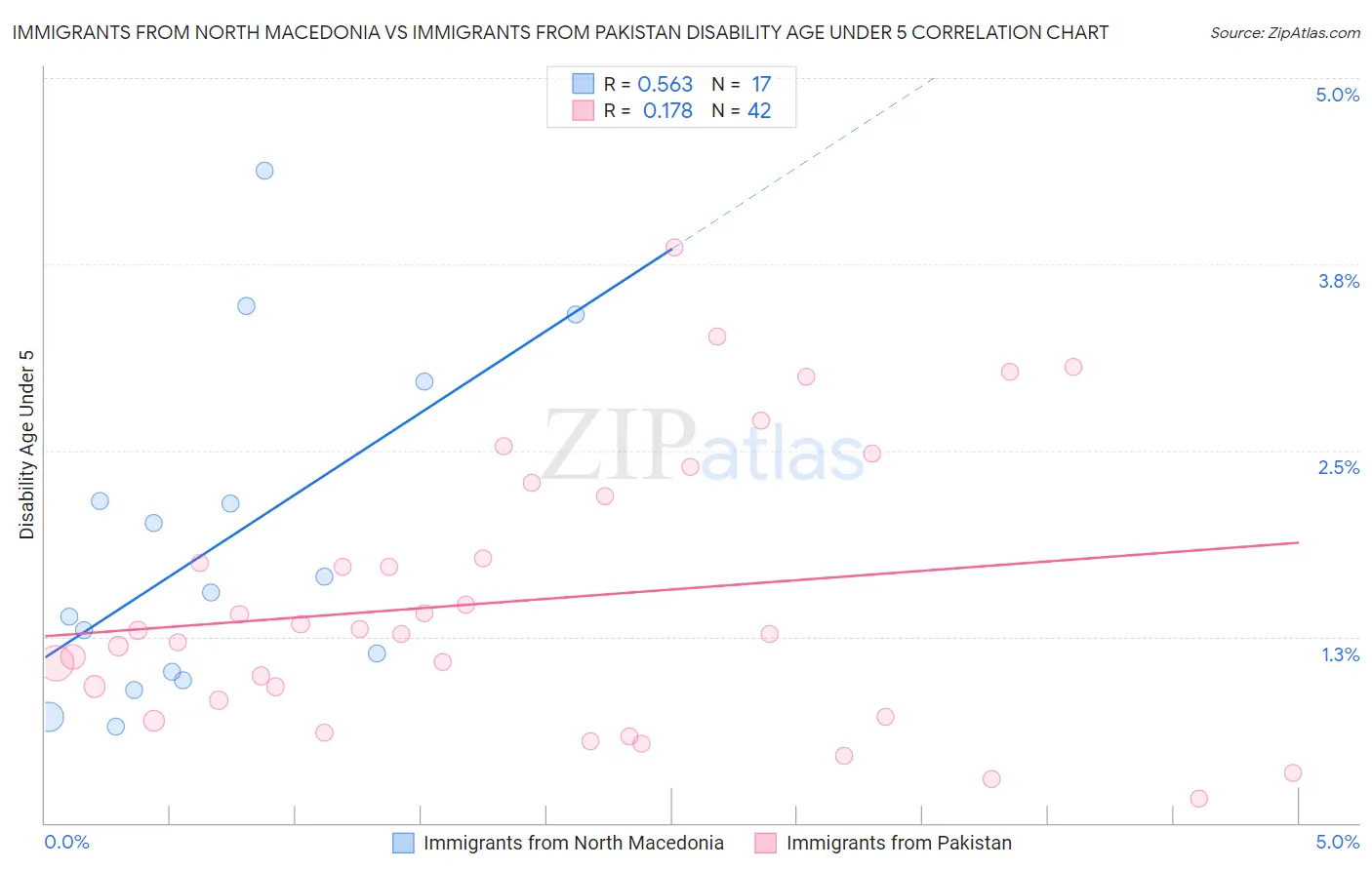 Immigrants from North Macedonia vs Immigrants from Pakistan Disability Age Under 5