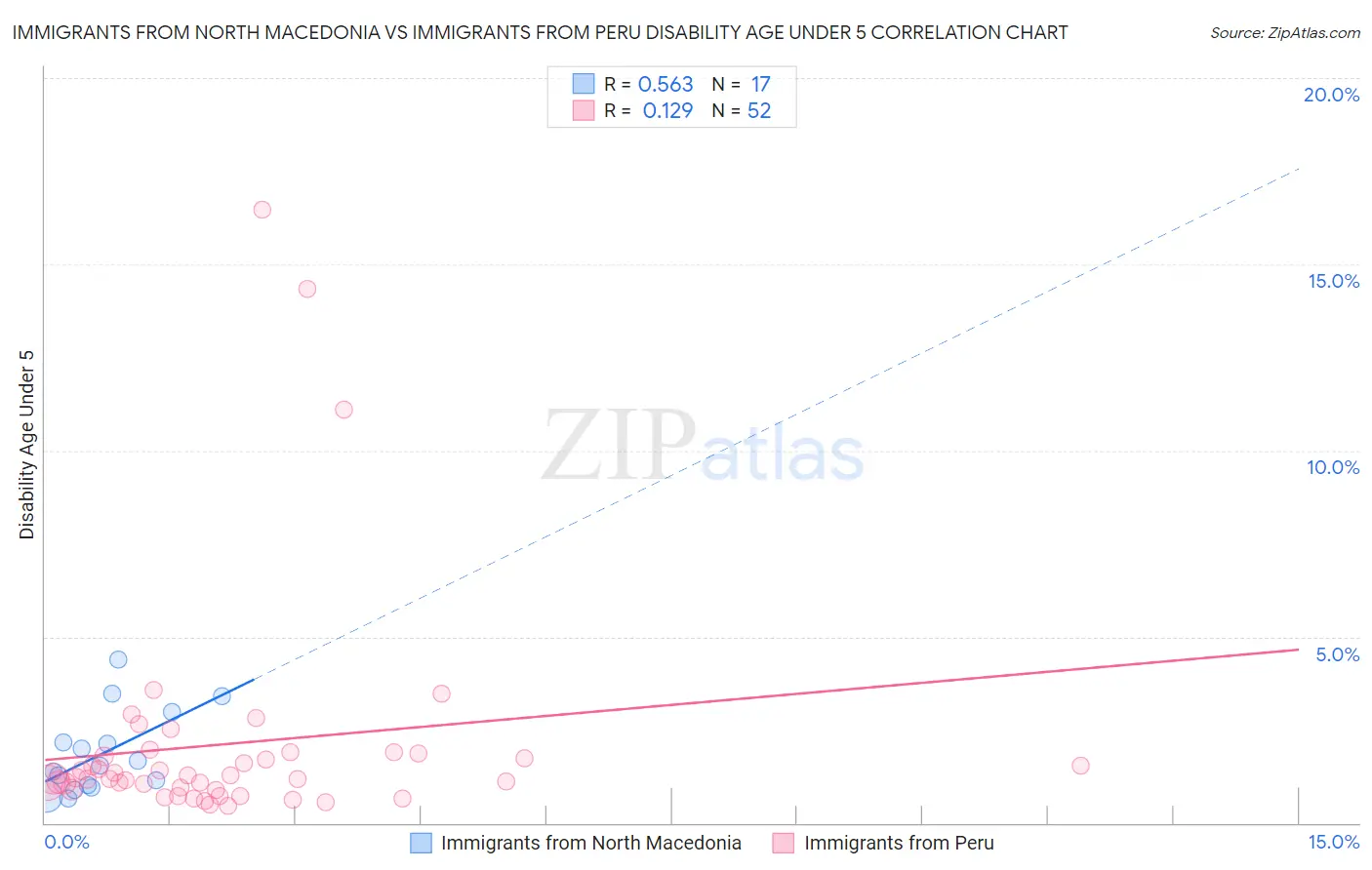 Immigrants from North Macedonia vs Immigrants from Peru Disability Age Under 5