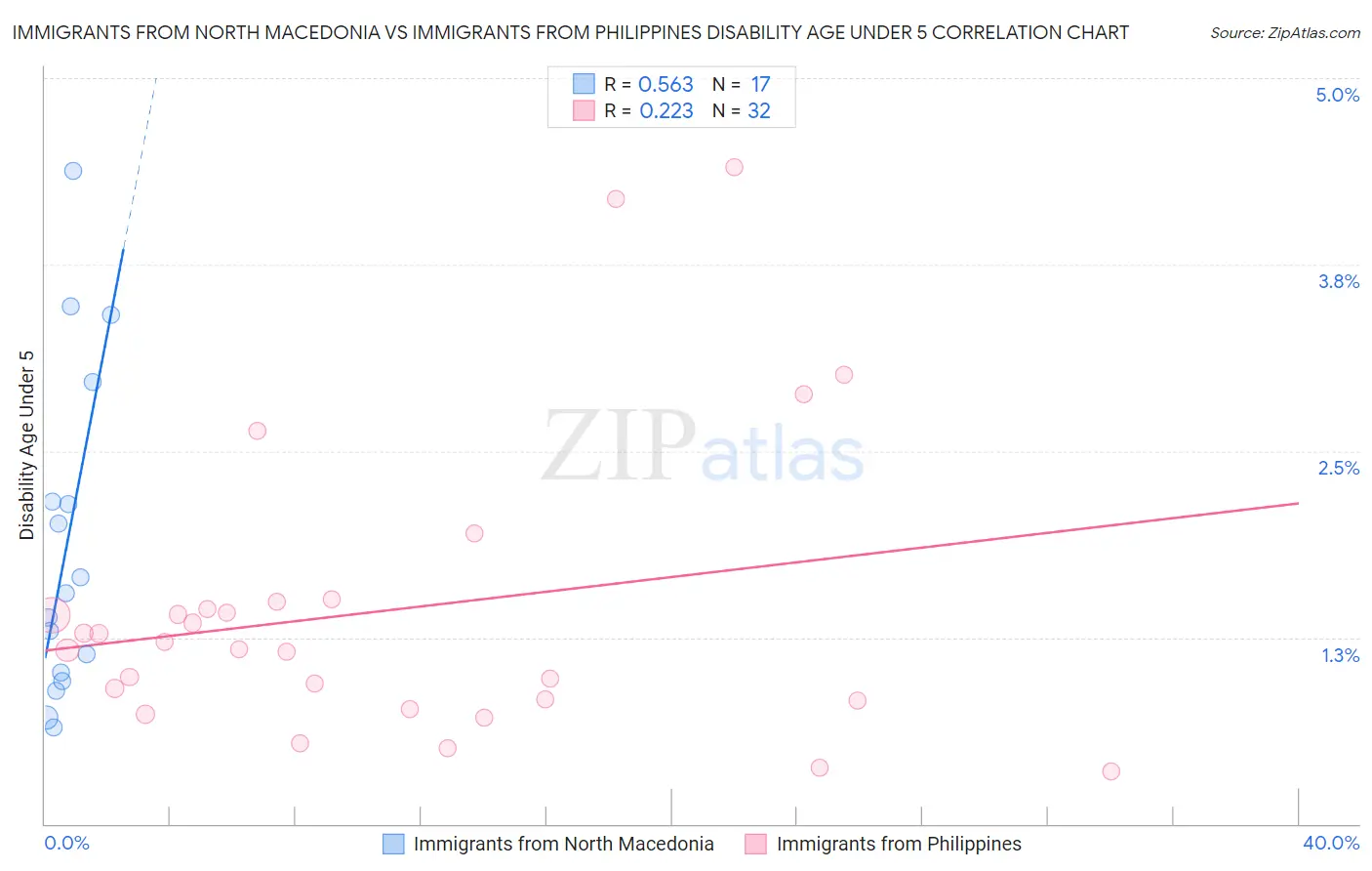 Immigrants from North Macedonia vs Immigrants from Philippines Disability Age Under 5