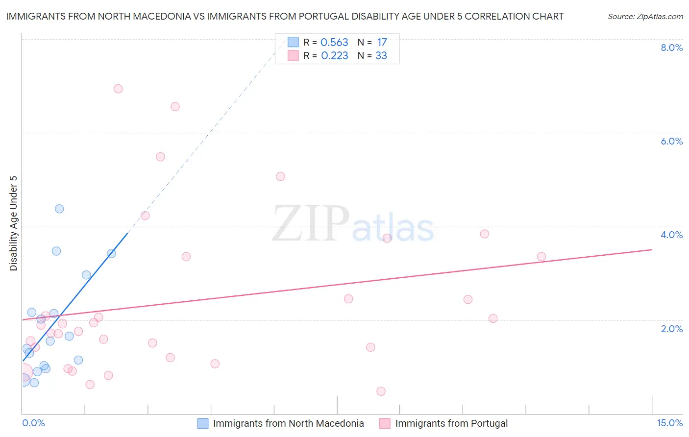 Immigrants from North Macedonia vs Immigrants from Portugal Disability Age Under 5