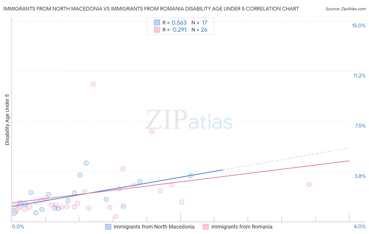Immigrants from North Macedonia vs Immigrants from Romania Disability Age Under 5