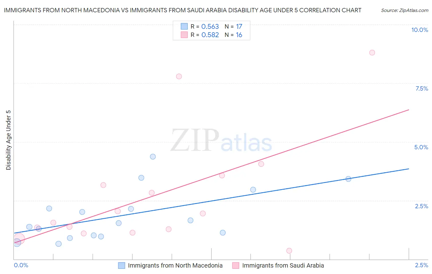 Immigrants from North Macedonia vs Immigrants from Saudi Arabia Disability Age Under 5