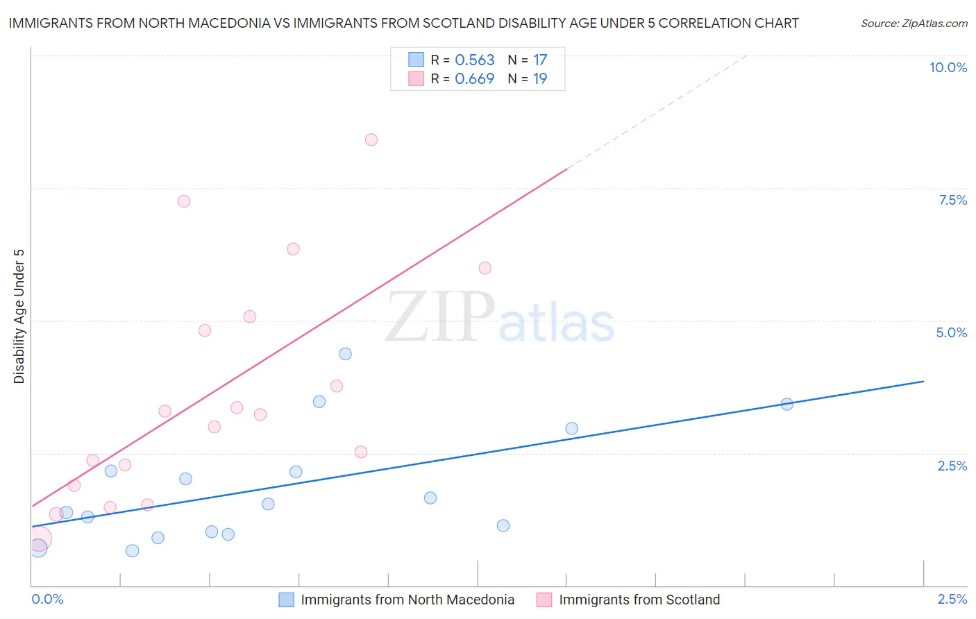 Immigrants from North Macedonia vs Immigrants from Scotland Disability Age Under 5