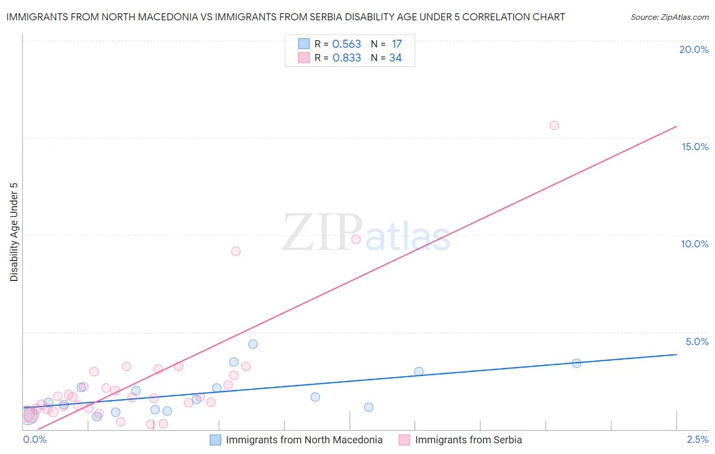 Immigrants from North Macedonia vs Immigrants from Serbia Disability Age Under 5