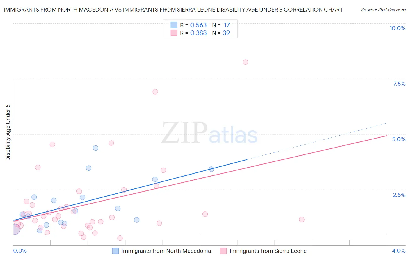 Immigrants from North Macedonia vs Immigrants from Sierra Leone Disability Age Under 5
