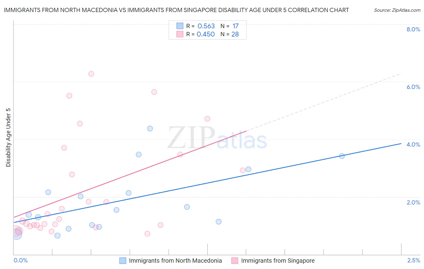 Immigrants from North Macedonia vs Immigrants from Singapore Disability Age Under 5