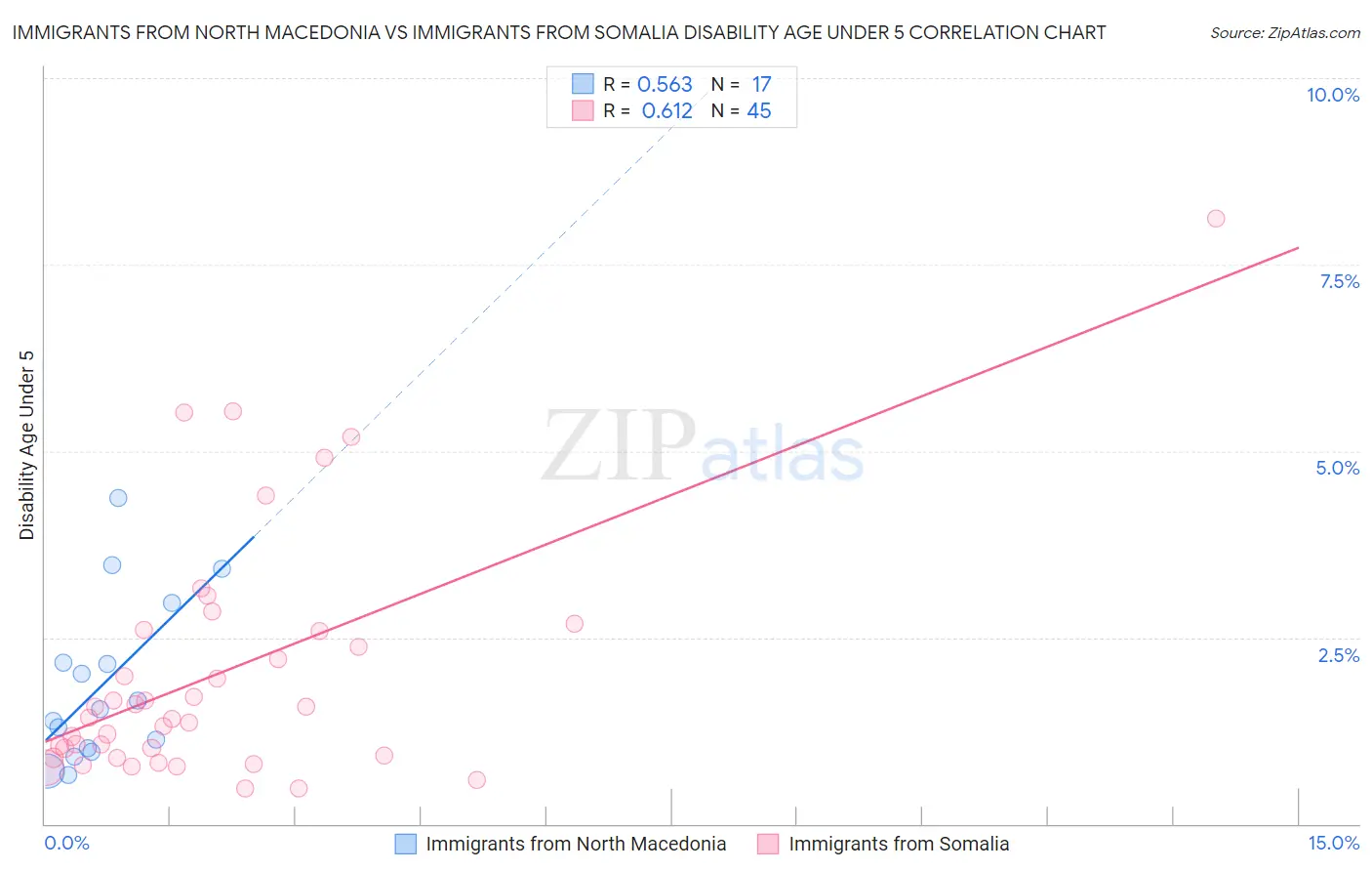 Immigrants from North Macedonia vs Immigrants from Somalia Disability Age Under 5