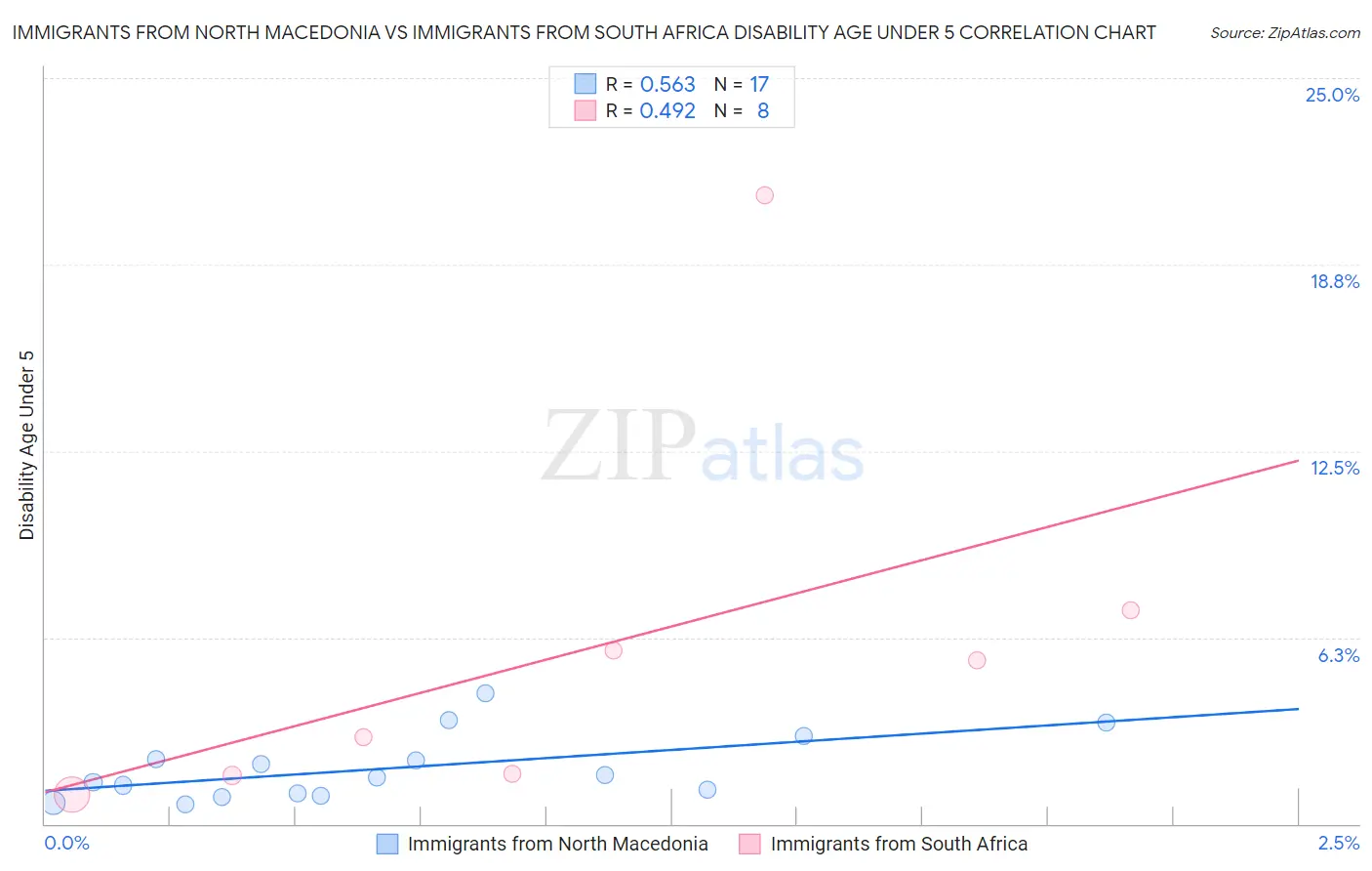 Immigrants from North Macedonia vs Immigrants from South Africa Disability Age Under 5