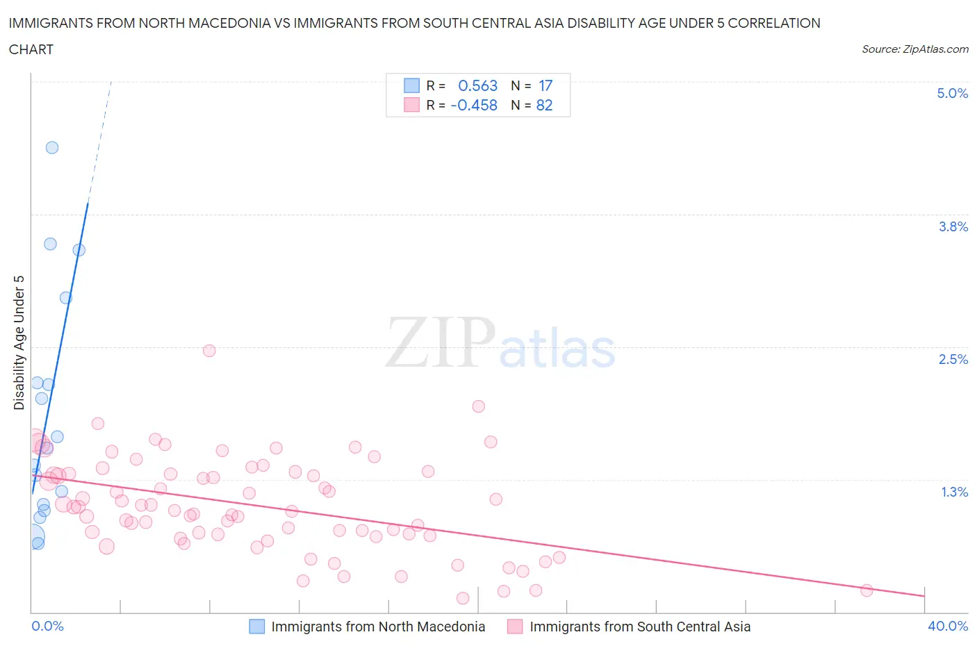 Immigrants from North Macedonia vs Immigrants from South Central Asia Disability Age Under 5