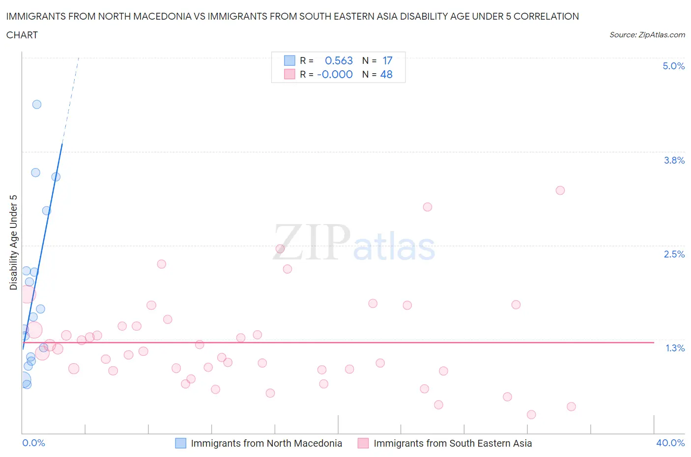 Immigrants from North Macedonia vs Immigrants from South Eastern Asia Disability Age Under 5