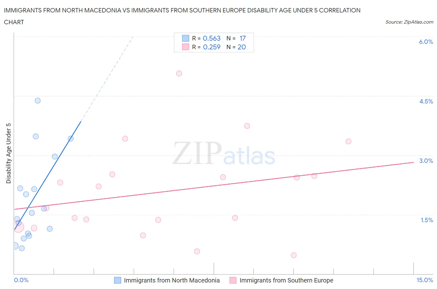 Immigrants from North Macedonia vs Immigrants from Southern Europe Disability Age Under 5
