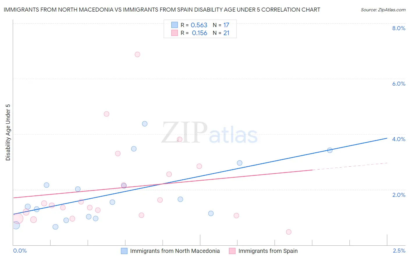 Immigrants from North Macedonia vs Immigrants from Spain Disability Age Under 5