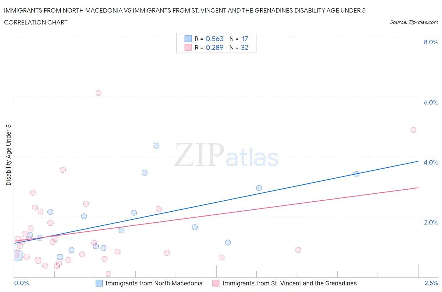 Immigrants from North Macedonia vs Immigrants from St. Vincent and the Grenadines Disability Age Under 5