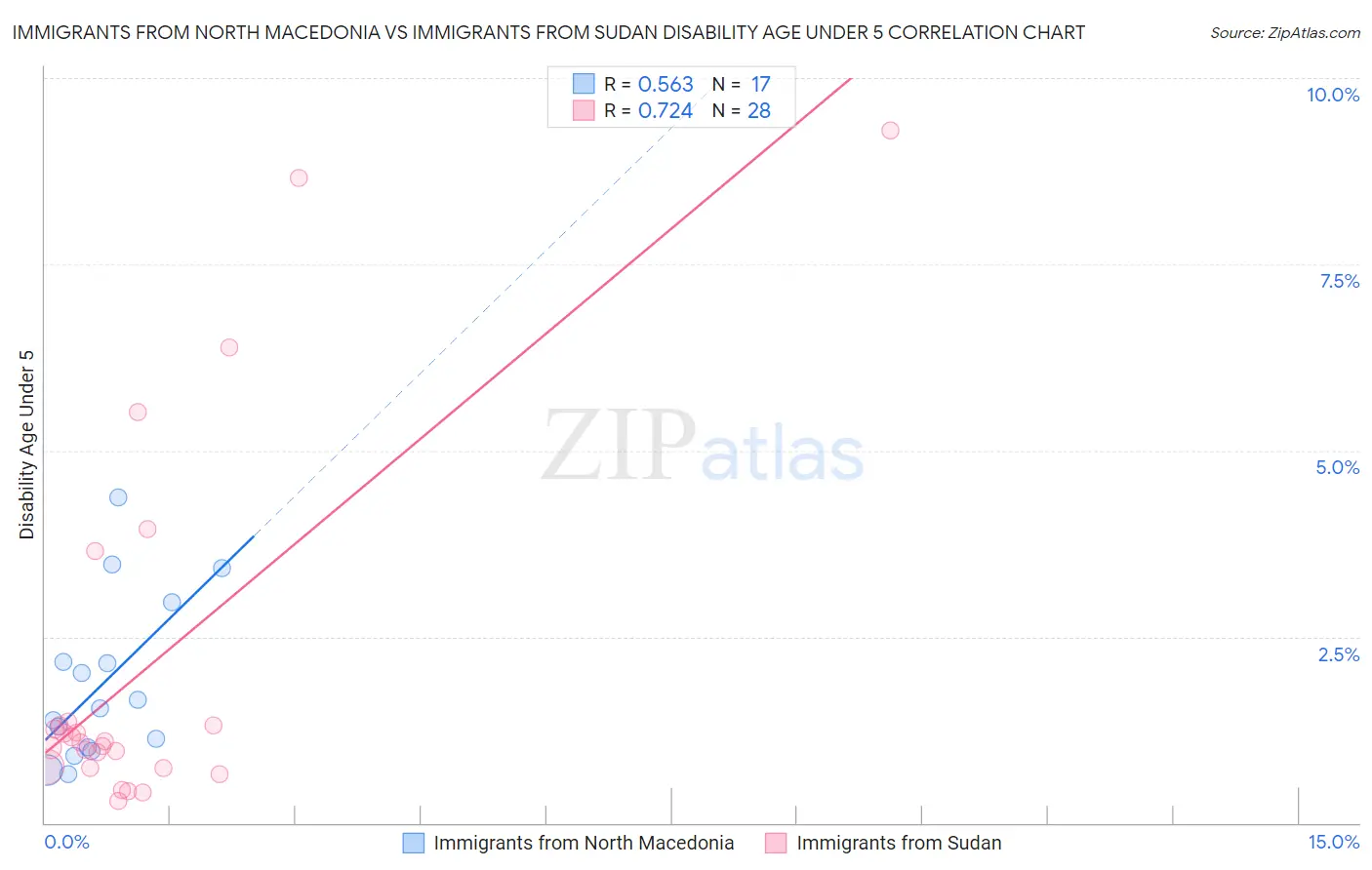 Immigrants from North Macedonia vs Immigrants from Sudan Disability Age Under 5