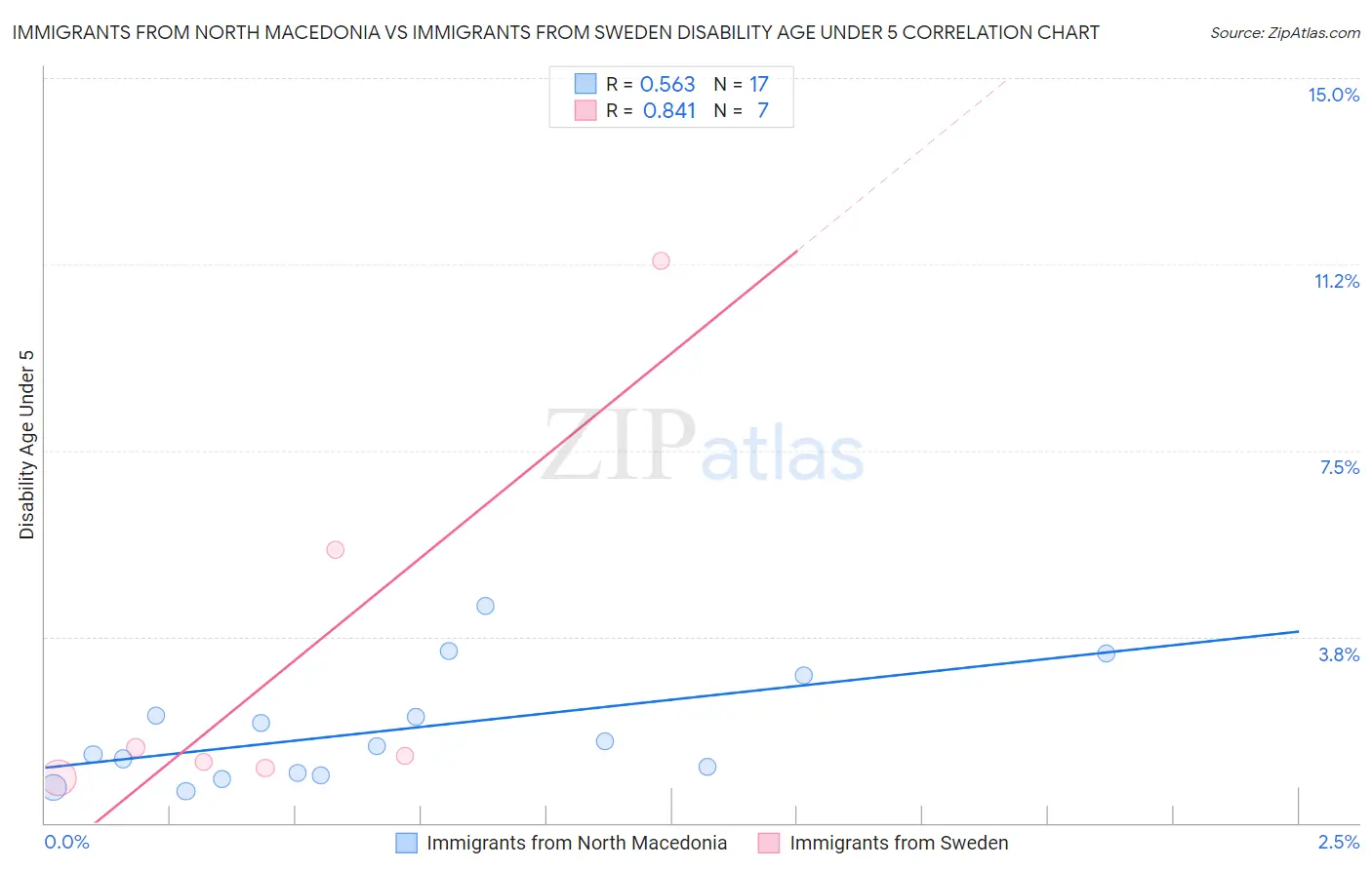 Immigrants from North Macedonia vs Immigrants from Sweden Disability Age Under 5