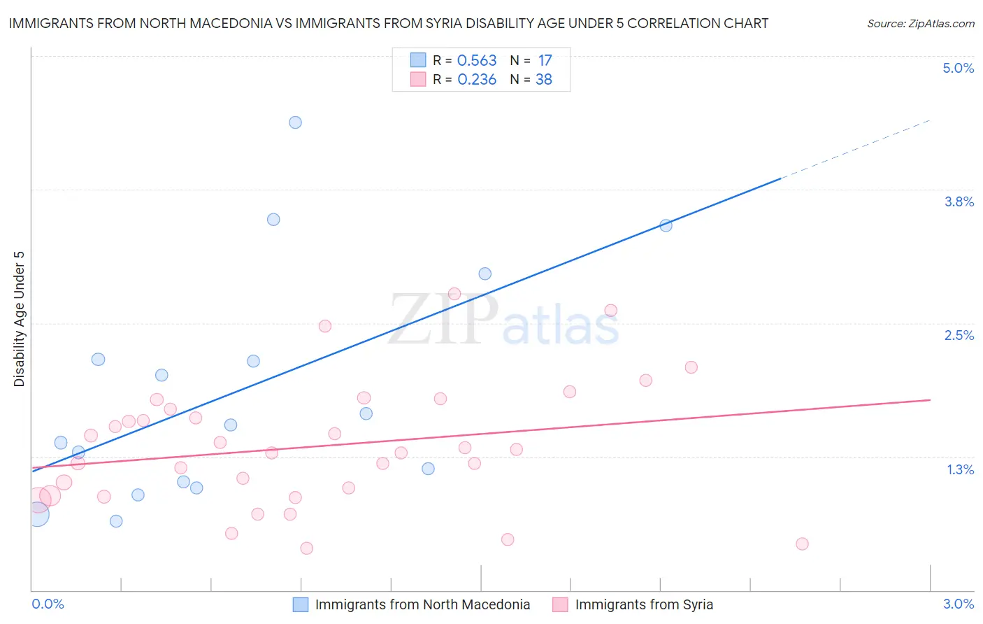 Immigrants from North Macedonia vs Immigrants from Syria Disability Age Under 5