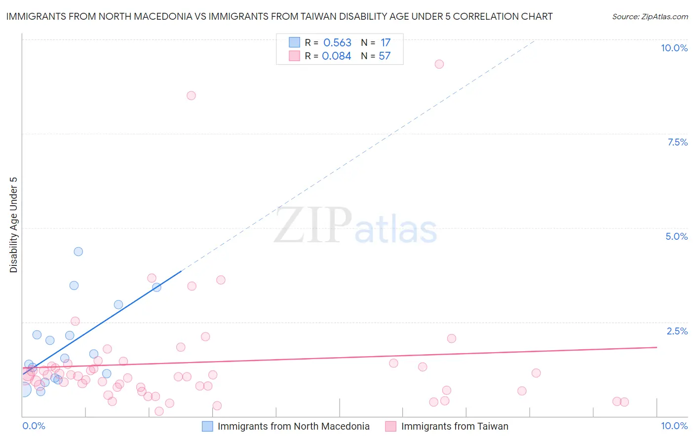 Immigrants from North Macedonia vs Immigrants from Taiwan Disability Age Under 5
