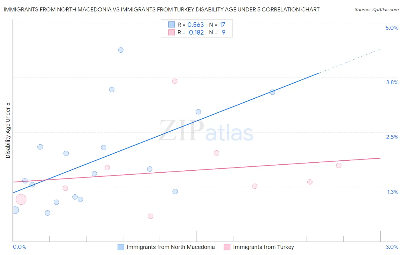 Immigrants from North Macedonia vs Immigrants from Turkey Disability Age Under 5