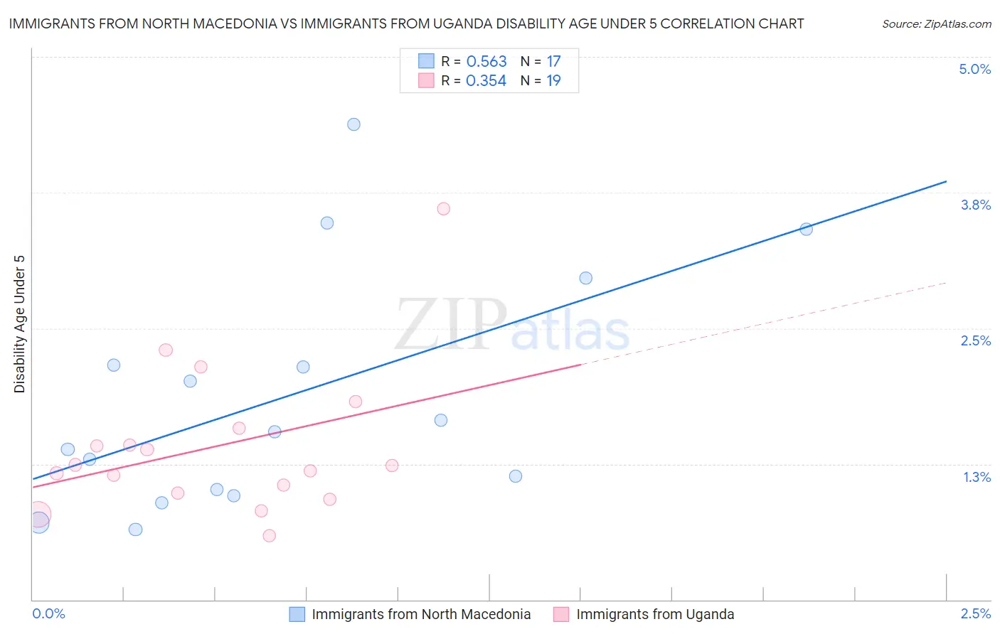 Immigrants from North Macedonia vs Immigrants from Uganda Disability Age Under 5