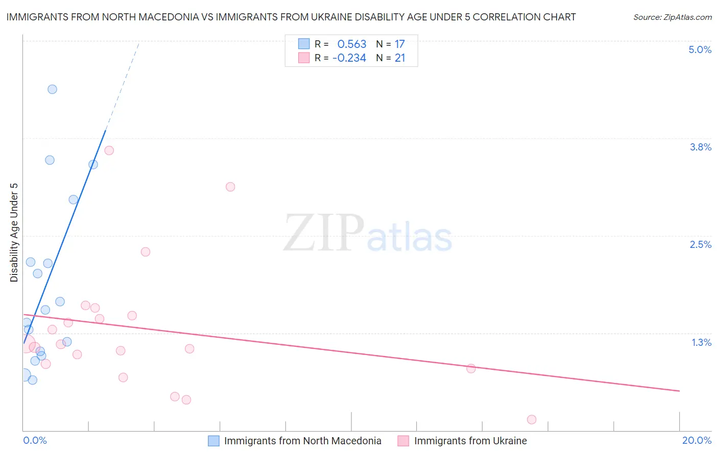 Immigrants from North Macedonia vs Immigrants from Ukraine Disability Age Under 5