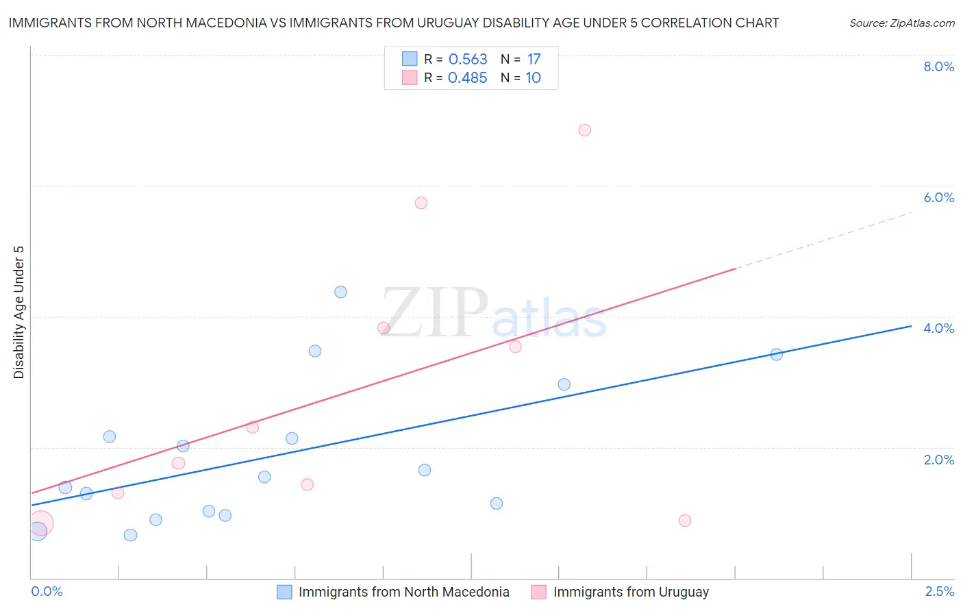 Immigrants from North Macedonia vs Immigrants from Uruguay Disability Age Under 5