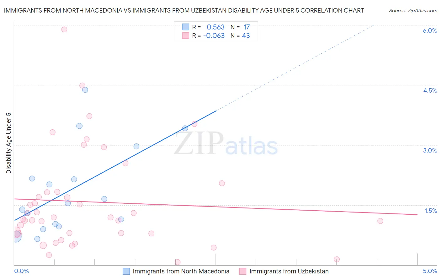 Immigrants from North Macedonia vs Immigrants from Uzbekistan Disability Age Under 5