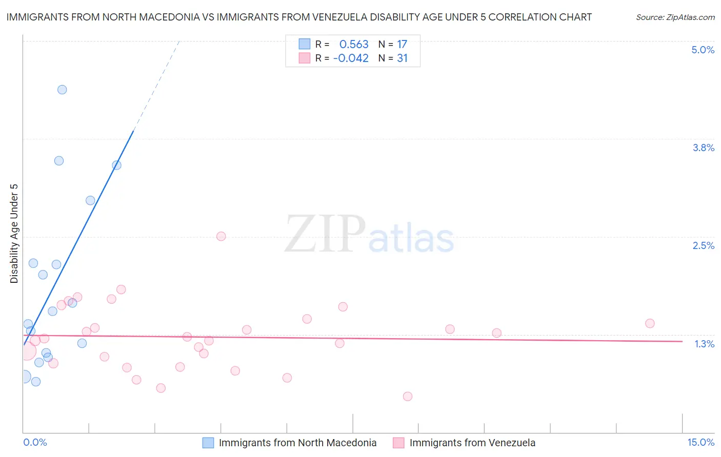 Immigrants from North Macedonia vs Immigrants from Venezuela Disability Age Under 5