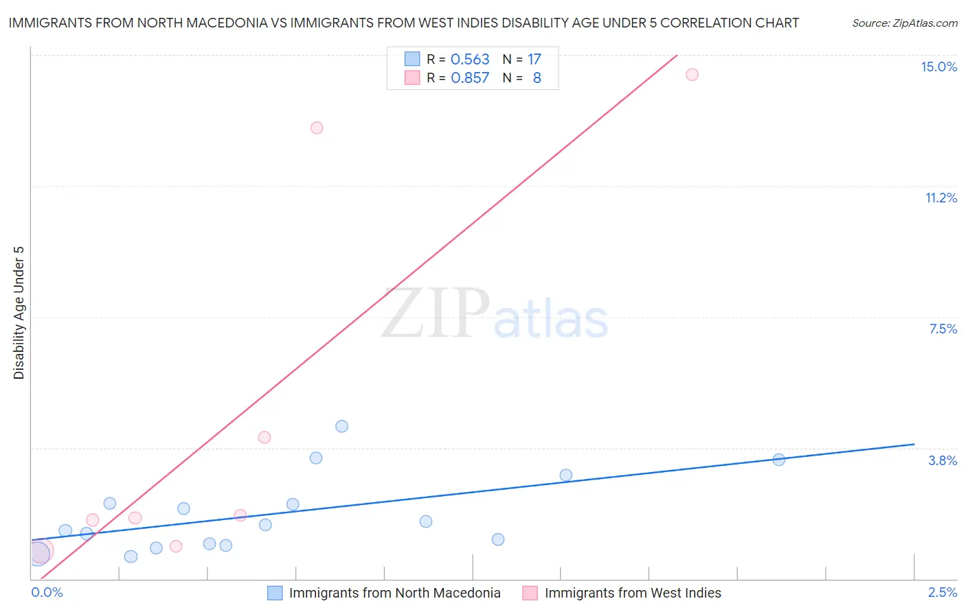 Immigrants from North Macedonia vs Immigrants from West Indies Disability Age Under 5