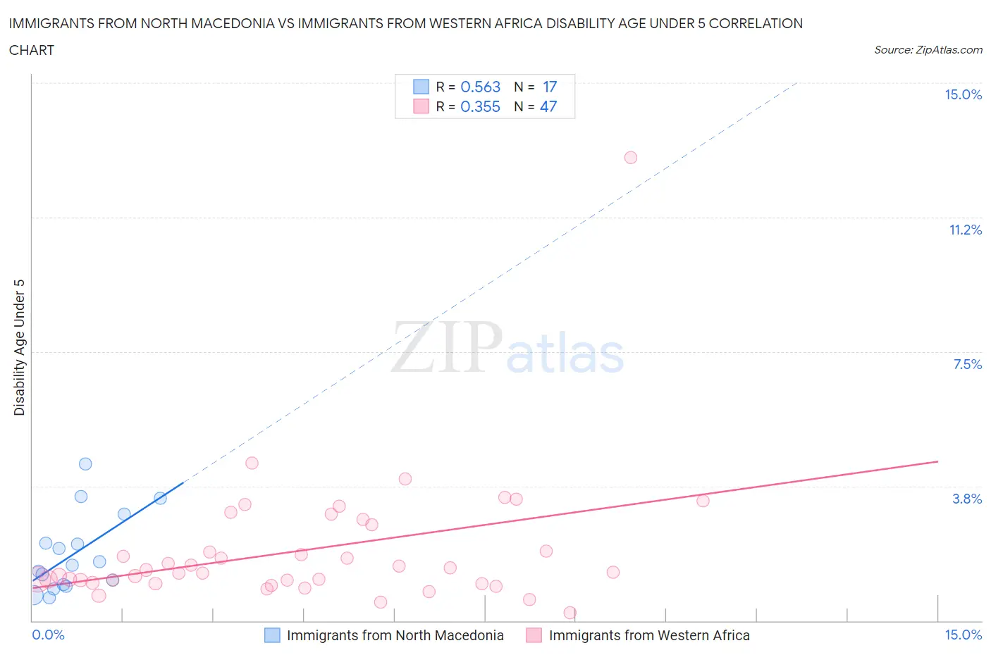 Immigrants from North Macedonia vs Immigrants from Western Africa Disability Age Under 5