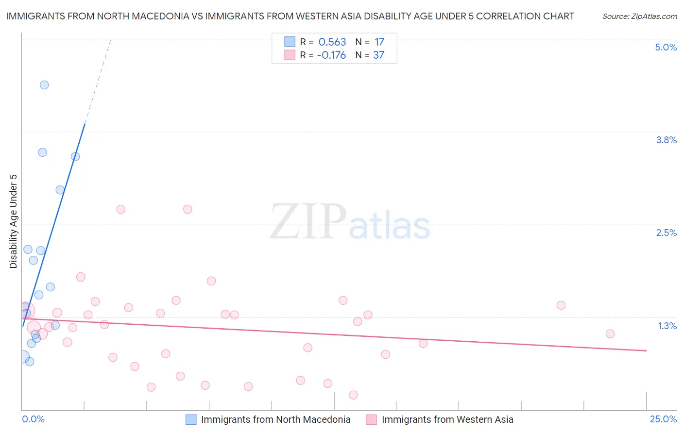 Immigrants from North Macedonia vs Immigrants from Western Asia Disability Age Under 5