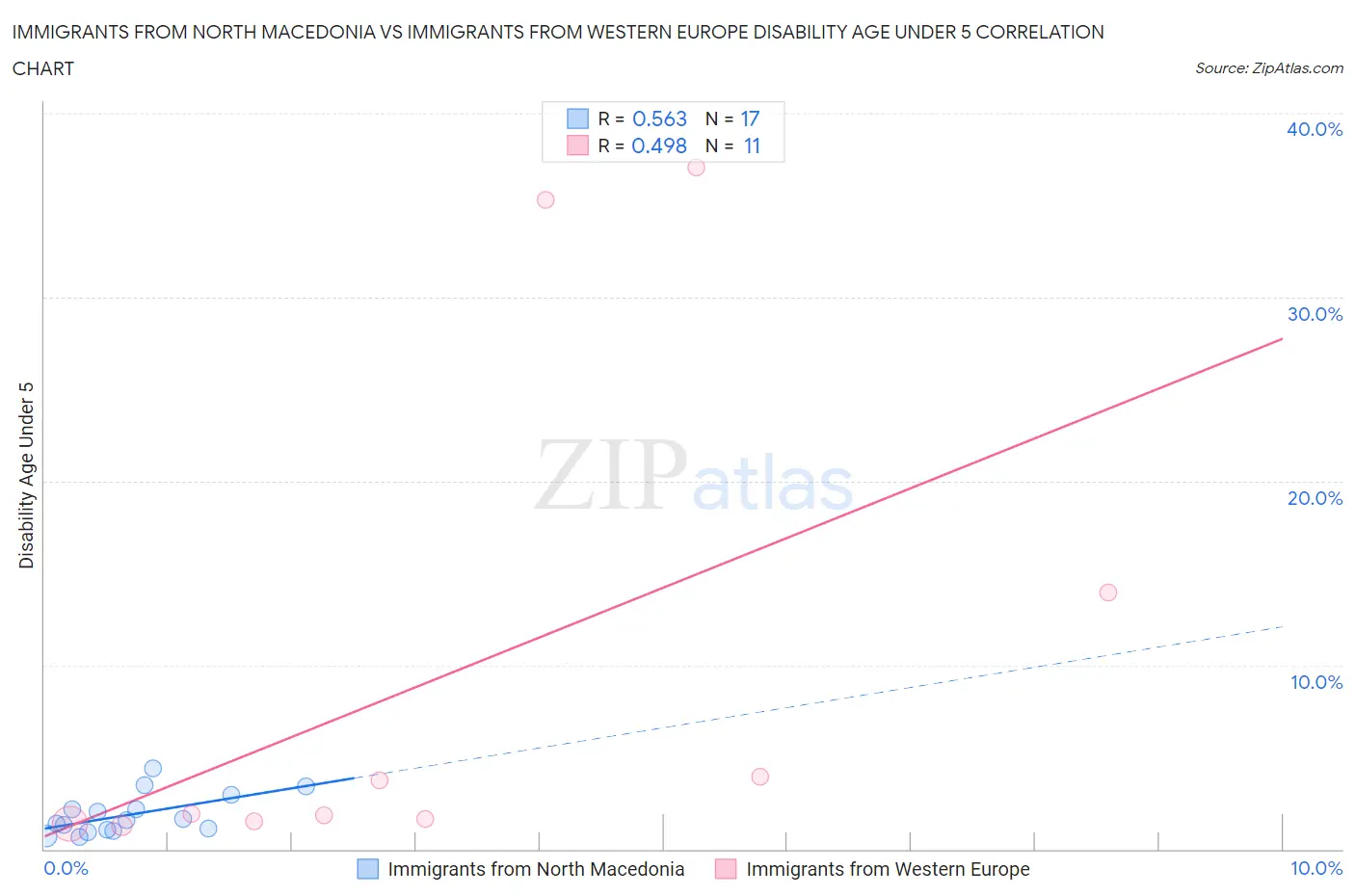 Immigrants from North Macedonia vs Immigrants from Western Europe Disability Age Under 5