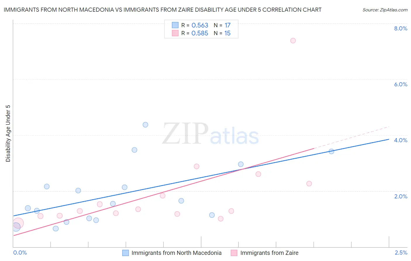 Immigrants from North Macedonia vs Immigrants from Zaire Disability Age Under 5